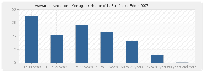 Men age distribution of La Ferrière-de-Flée in 2007